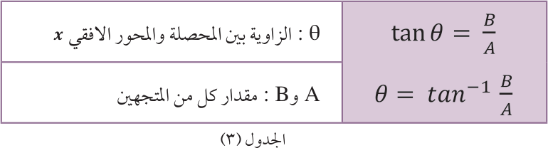 الجدول (٣): tan θ = B/A ، θ = tan⁻¹ B/A ، θ: الزاوية بين المحصلة والمحور الافقي x ، A و B: مقدار كل من المتجهين