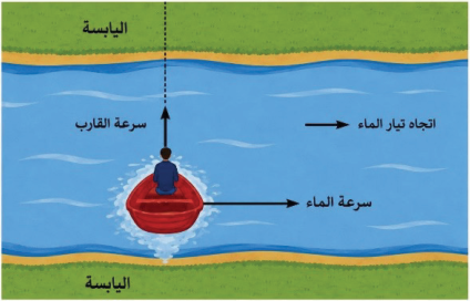 اكتشف بنفسك (4): سرعة القارب (10) km/h عموديًا على تيار مائي سرعته (8) km/h