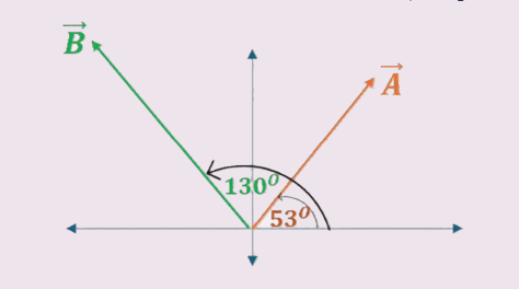 شكل مثال (4): A بزاوية 53° و B بزاوية 130°