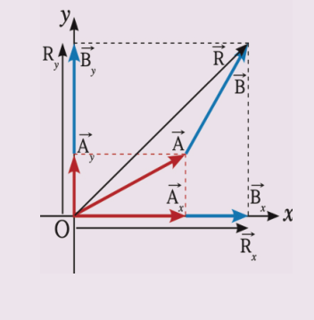 إيجاد محصلة متجهين بالتحليل: Rx = Ax + Bx ، Ry = Ay + By