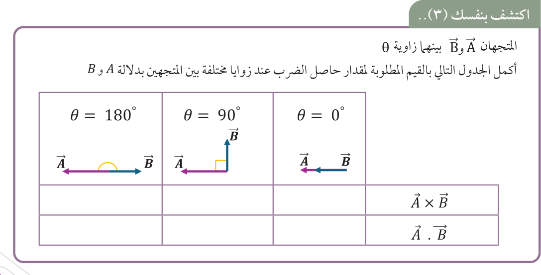جدول اكتشف بنفسك (3): مقدار حاصل الضرب عند زوايا مختلفة بين المتجهين