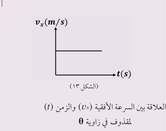 (الشكل ١٣) العلاقة بين السرعة الأفقية (vₓ) والزمن (t) لمقذوف في زاوية θ