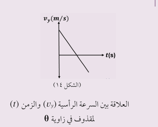 (الشكل ١٤) العلاقة بين السرعة الرأسية (v_y) والزمن (t) لمقذوف في زاوية θ