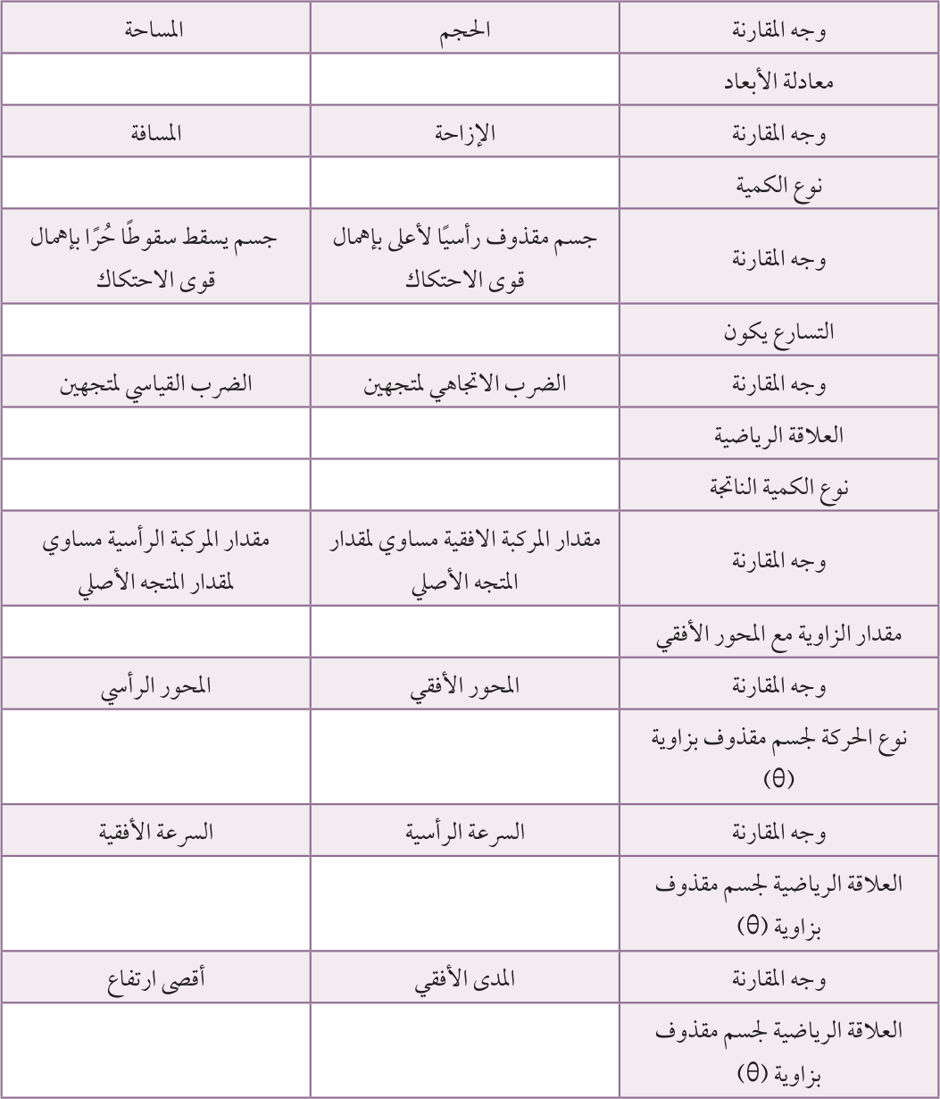 خامسـًا: قارن بين كل مما يلي.