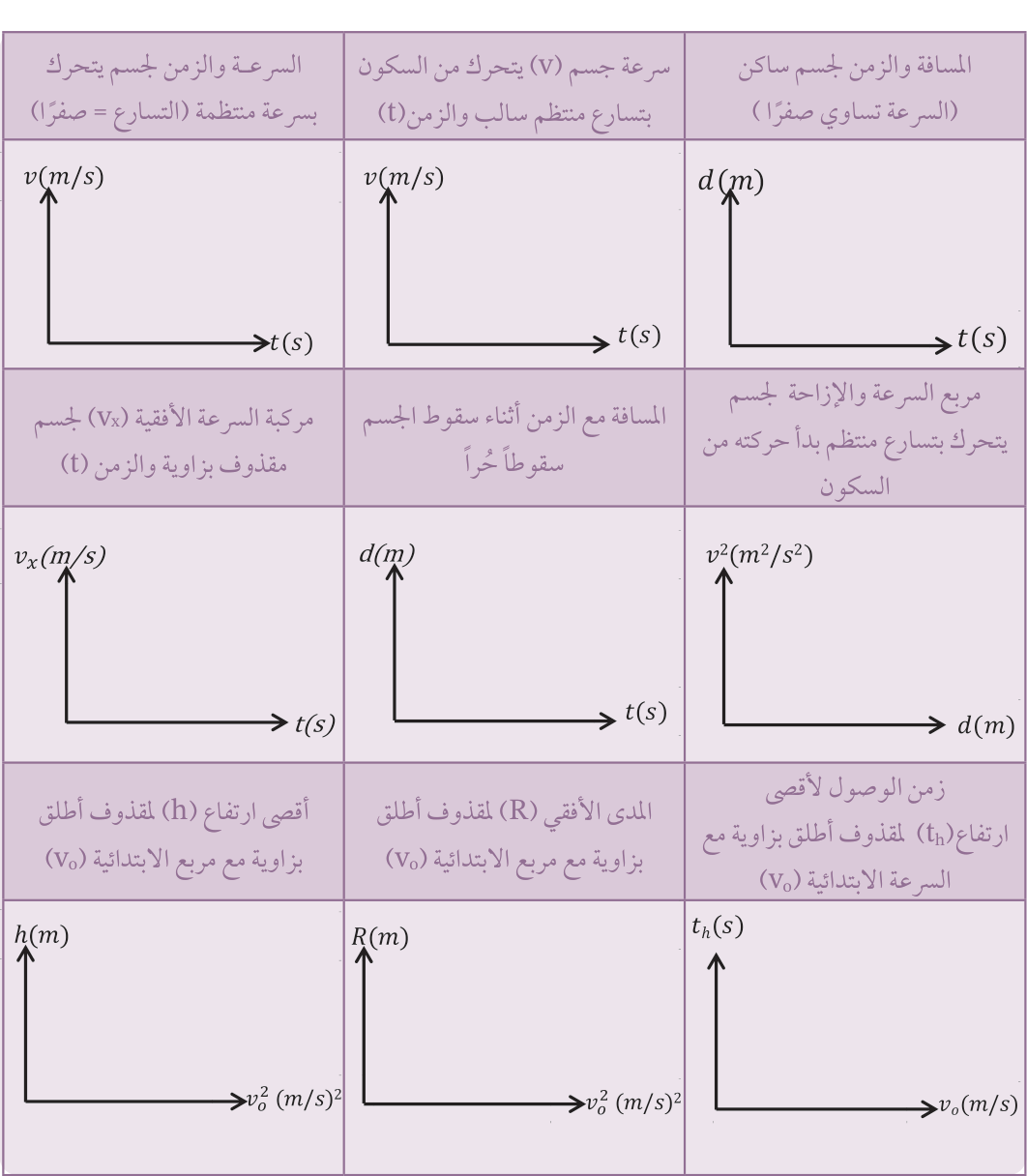 تاسعـًا: وضح بالرسم على المحاور التالية العلاقات البيانية التي تربط بين كل من.