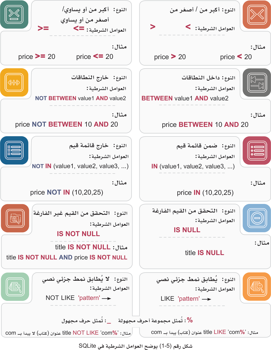 شكل رقم (5-1) يوضح العوامل الشرطية في SQLite