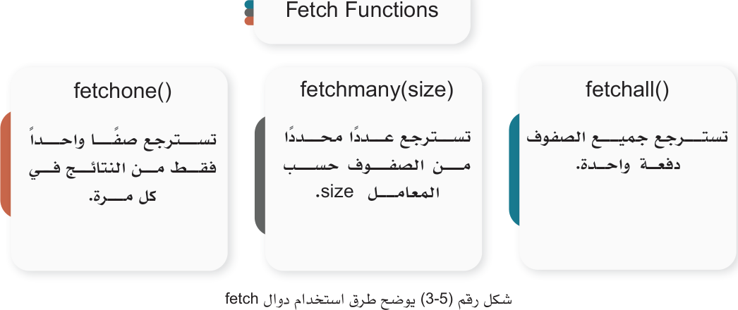 شكل رقم (5-3) يوضح طرق استخدام دوال fetch