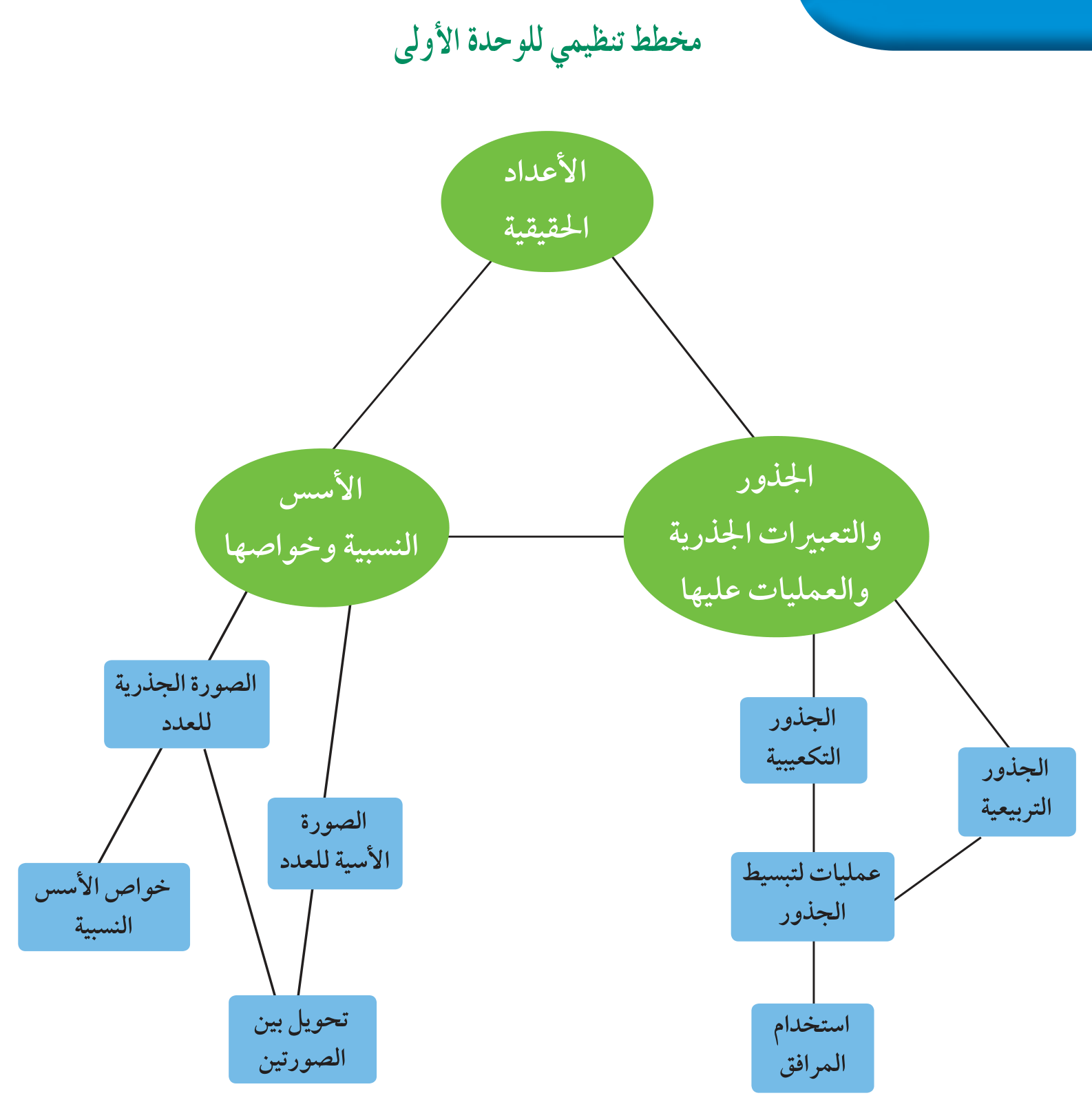 مخطط تنظيمي للوحدة الأولى