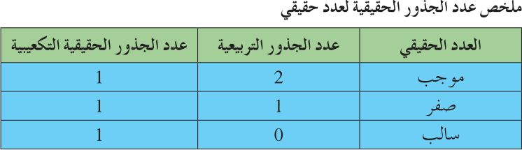 ملخص عدد الجذور الحقيقية لعدد حقيقي