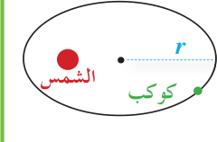 مدار كوكب حول الشمس، ونصف طول المحور الأكبر r