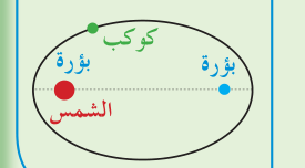 المدار الإهليليجي (القطع الناقص) وبؤرتاه، والشمس في إحداهما
