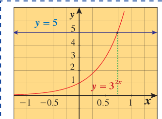 بيانا y = 3²ˣ و y = 5 ونقطة تقاطعهما