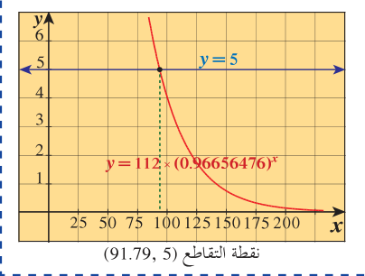 نقطة التقاطع (5 , 91.79)