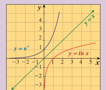 بيانا y = eˣ و y = ln x والمستقيم y = x