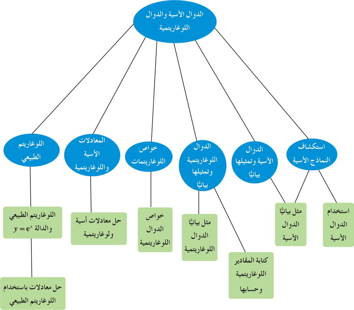 مخطط تنظيمي للوحدة الرابعة