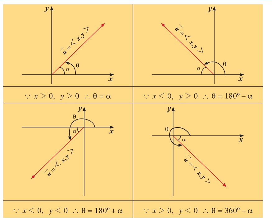 حالات الزاوية الموجهة θ بحسب إشارتي x و y