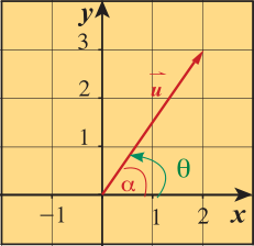 شكل الفرع a: المتجه u⃗ = < 2 , 3 > وزاويتا α و θ