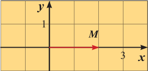 المتجه u⃗ = < x , 0 > ونهايته M(x , 0) عندما x > 0