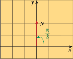 المتجه v⃗ = < 0 , y > ونهايته N(0 , y) والزاوية π/2 عندما y > 0