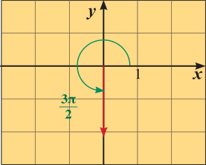 إذا كانت y < 0 فإن θ = 3π/2