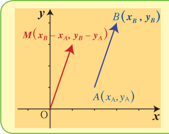 متجه الموضع OM⃗ للقطعة الموجهة AB⃗ حيث M(x_B − x_A , y_B − y_A)