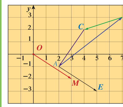 شكل مثال (1): النقاط A و B و C و M و E في المستوى الإحداثي