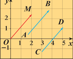 القطعتان الموجهتان AB⃗ و CD⃗ متكافئتان و OM⃗ متجه الموضع لهما