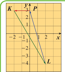 شكل مثال (2): النقاط K و L و P في المستوى الإحداثي