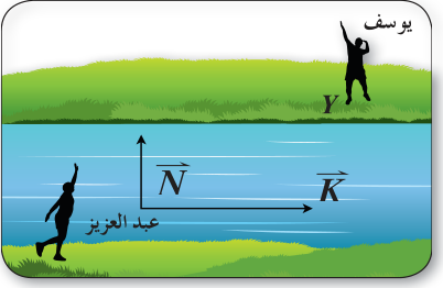شكل مثال (7): عبد العزيز على الضفة الأولى ويوسف عند الموقع Y ، والمتجهان N⃗ و K⃗