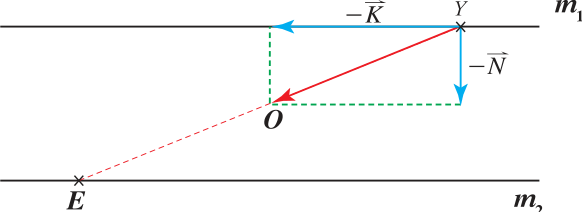 حل مثال (7): الضفتان m₁ و m₂ والمتجهان −K⃗ و −N⃗ ونقطة الانطلاق E