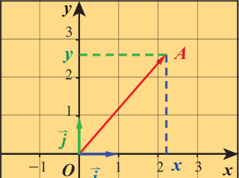 المتجه OA⃗ بدلالة متجهي الوحدة الأساسيين i⃗ و j⃗