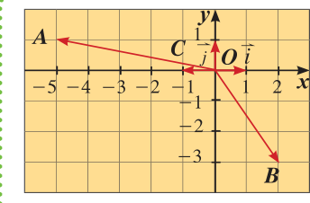شكل مثال (8): النقاط A(−5 , 1) و B(2 , −3) و C(−1 , 0)