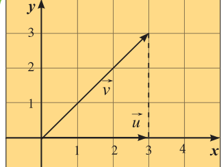 شكل مثال (1): المتجهان u⃗ = < 3 , 0 > و v⃗ = < 3 , 3 >