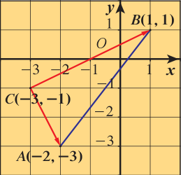 شكل مثال (3): المثلث ABC ورؤوسه A(−2 , −3) و B(1 , 1) و C(−3 , −1)
