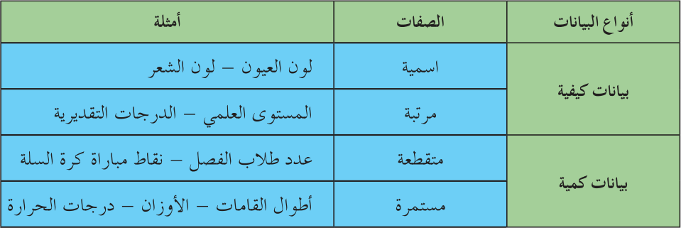 جدول أنواع البيانات وصفاتها وأمثلة عليها