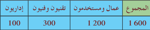 جدول توزيع موظفي المؤسسة في مثال (2)