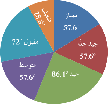 التمثيل البياني بالقطاعات الدائرية للبيانات الكيفية في مثال (1)