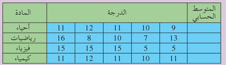 جدول درجات الطالب في المواد الأربع — عمل تعاوني