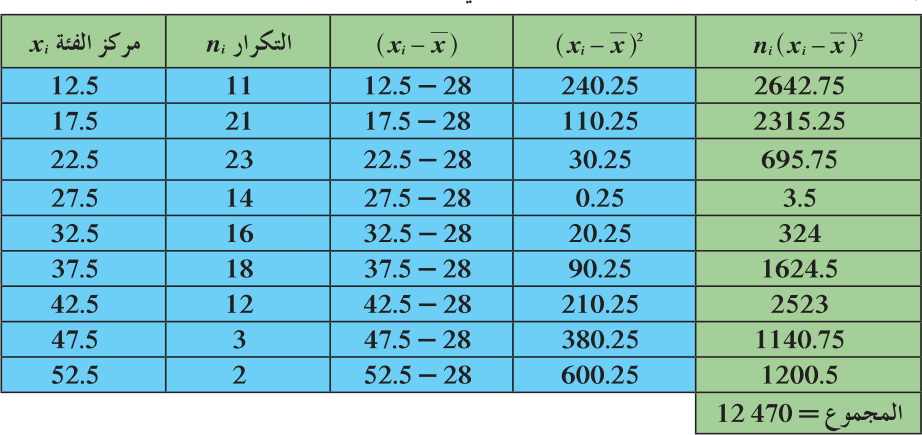 جدول حساب التباين في مثال (1)