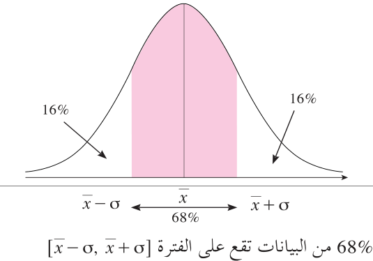 68% من البيانات تقع على الفترة [x̄ − σ , x̄ + σ]