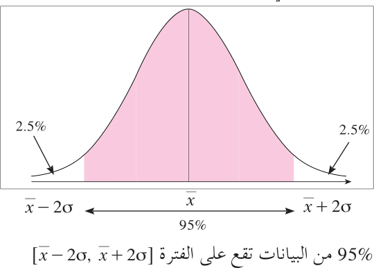 95% من البيانات تقع على الفترة [x̄ − 2σ , x̄ + 2σ]