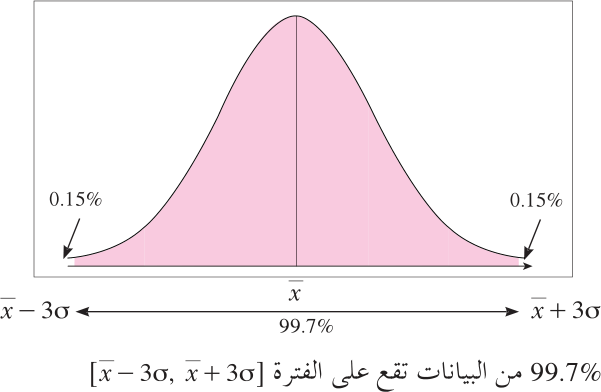 99.7% من البيانات تقع على الفترة [x̄ − 3σ , x̄ + 3σ]