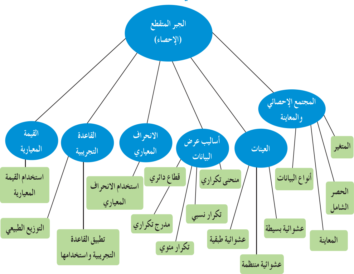 مخطط تنظيمي للوحدة السادسة: الجبر المتقطع (الإحصاء)