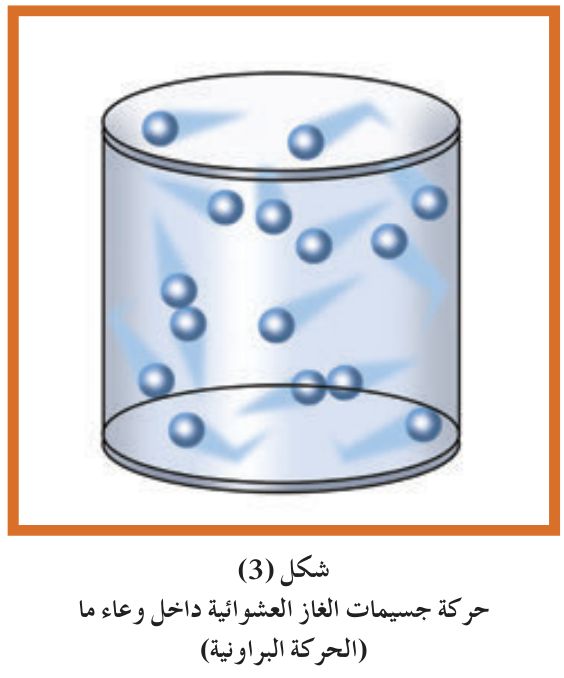 شكل (3) حركة جسيمات الغاز العشوائية داخل وعاء ما (الحركة البراونية)
