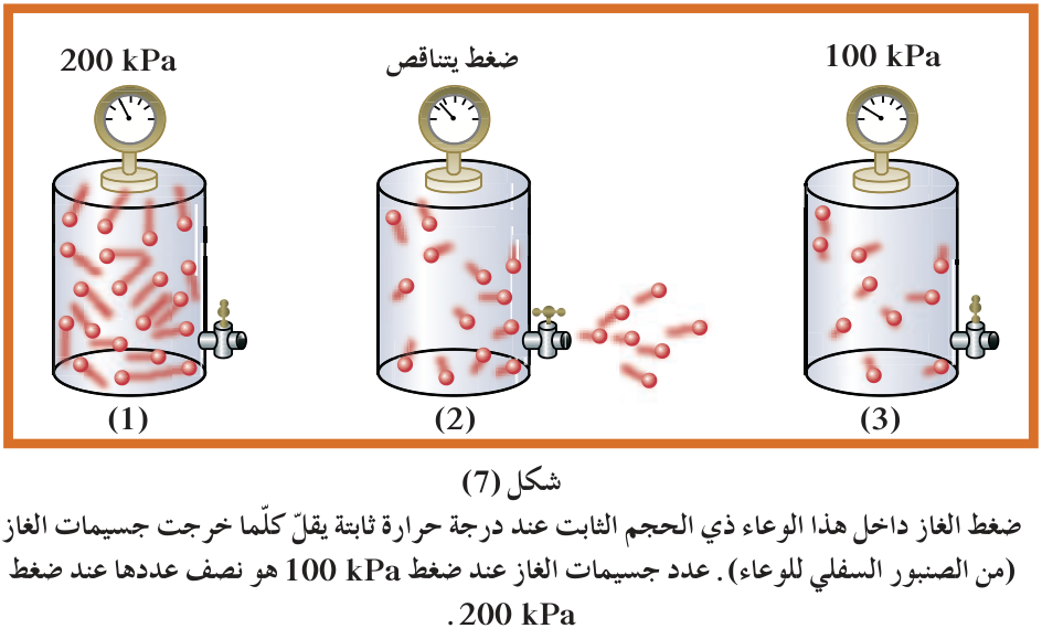 شكل (7) ضغط الغاز داخل هذا الوعاء ذي الحجم الثابت عند درجة حرارة ثابتة يقلّ كلّما خرجت جسيمات الغاز (من الصنبور السفلي للوعاء). عدد جسيمات الغاز عند ضغط 100 kPa هو نصف عددها عند ضغط 200 kPa.