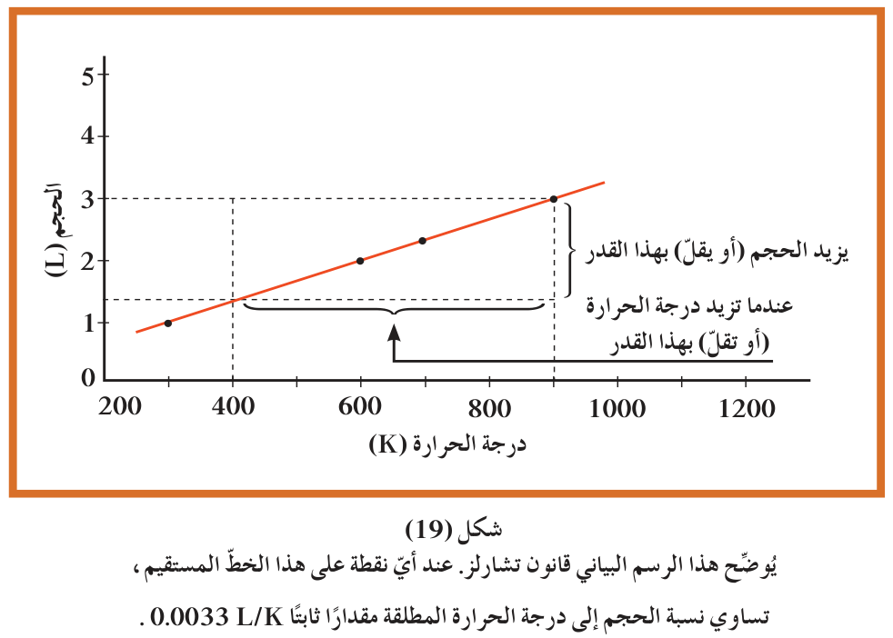 شكل (19) يوضّح هذا الرسم البياني قانون تشارلز. عند أيّ نقطة على هذا الخط المستقيم، تساوي نسبة الحجم إلى درجة الحرارة المطلقة مقدارًا ثابتًا 0.0033 L/K.