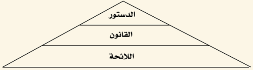الهرم التشريعي كما في الكتاب.