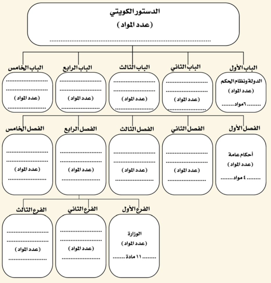 مخطط عدد مواد الدستور الكويتي كما ورد في الكتاب.