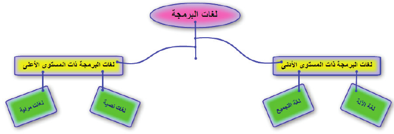 أقسام لغات البرمجة.