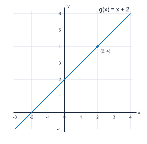 حل النشاط — بيان g(x) = x + 2.